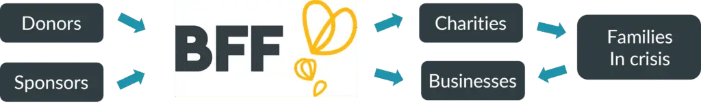 BFF donation flow how it works